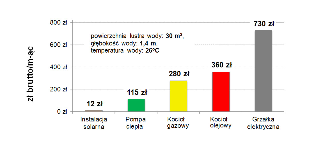 Porównanie kosztów podgrzewania wody basenowej