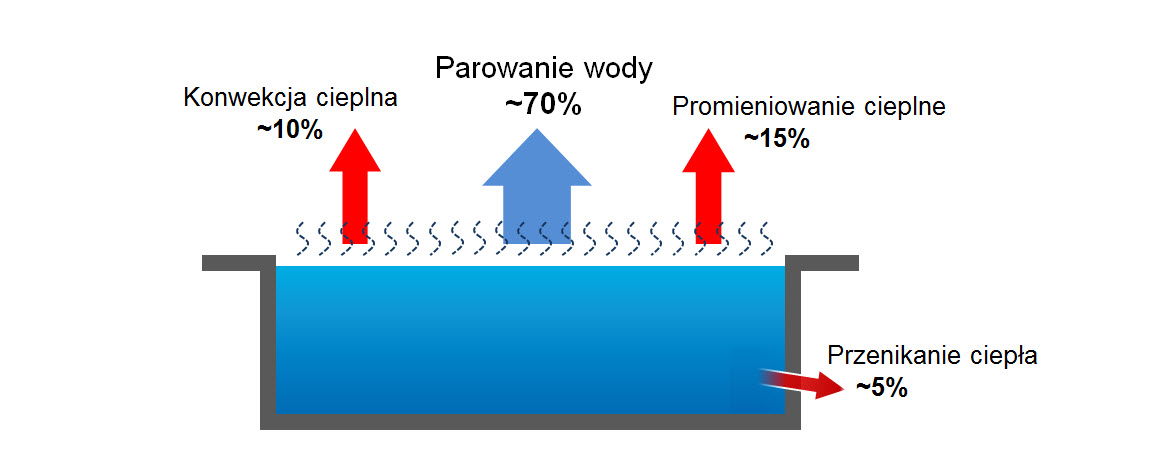 utrata ciepla w basenie